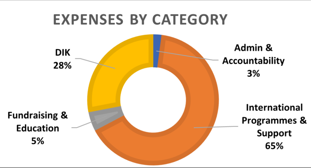 High impact and peace of mind, with a high percentage of funds directly benefiting communities